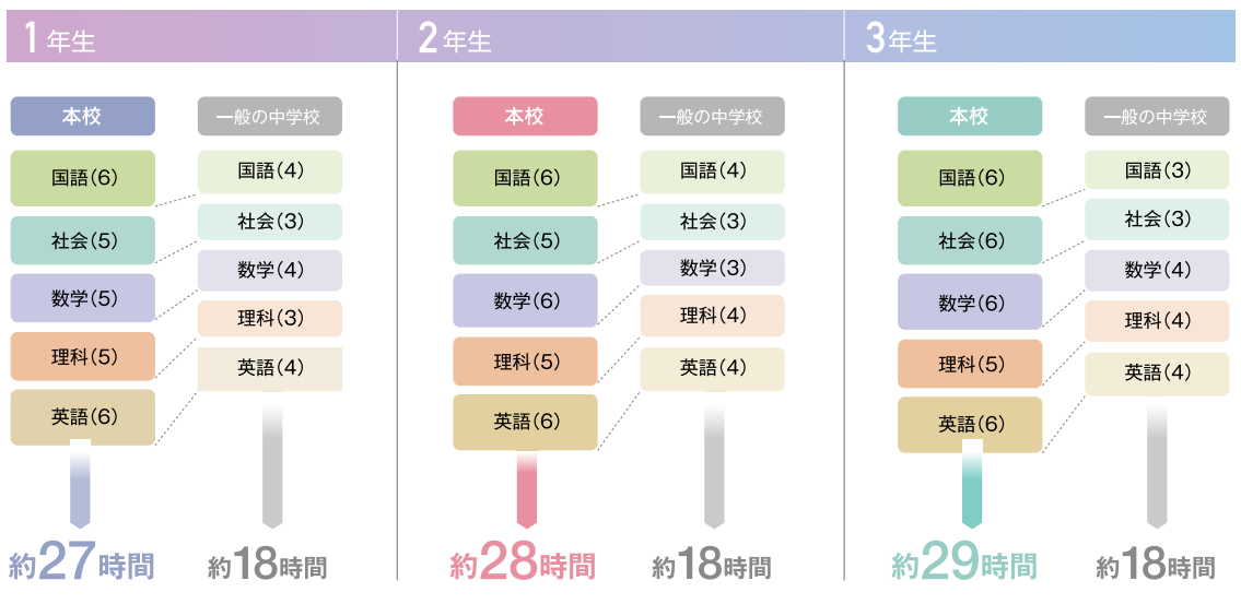 教育課程(5教科の差)